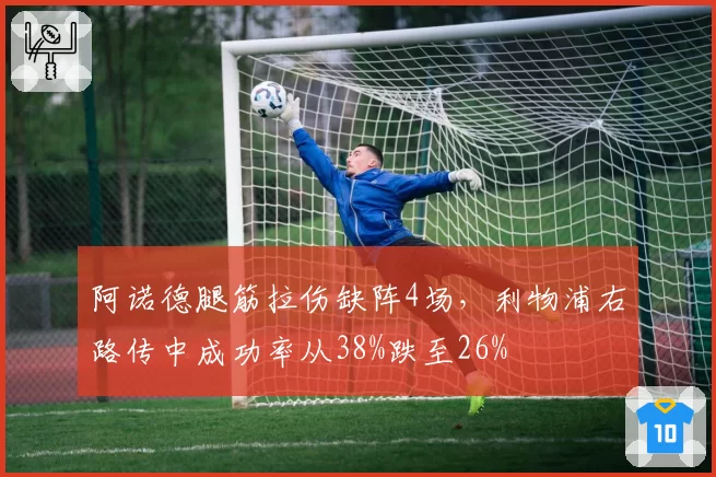 阿诺德腿筋拉伤缺阵4场，利物浦右路传中成功率从38%跌至26%
